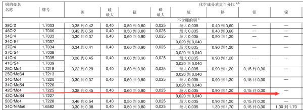 德标钢材42CrMo4对应国内什么材质