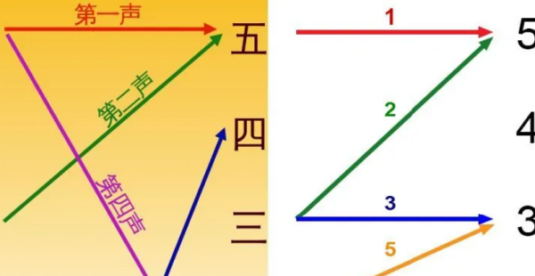 五度标记法是什么？