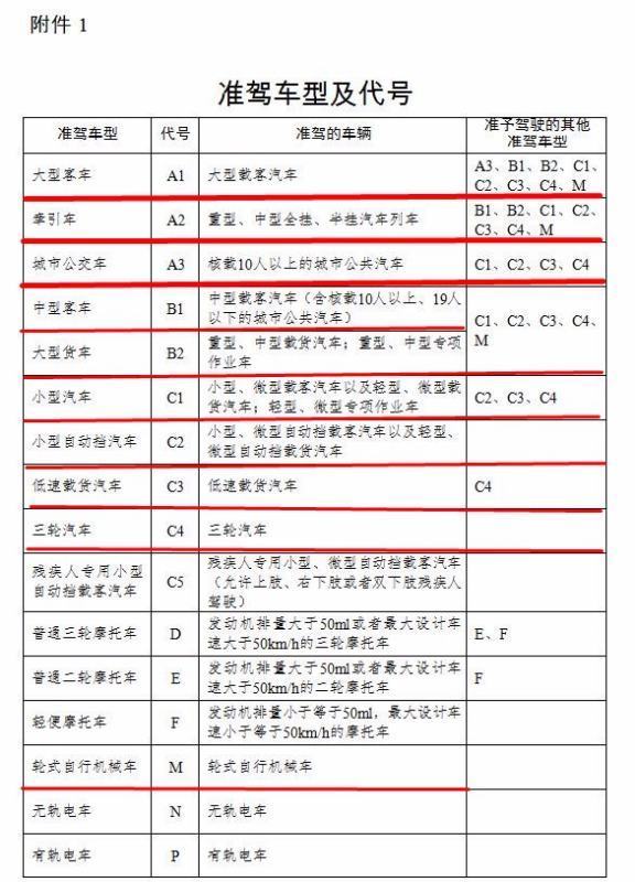 A1驾驶证来自和A1A2驾驶证的区别