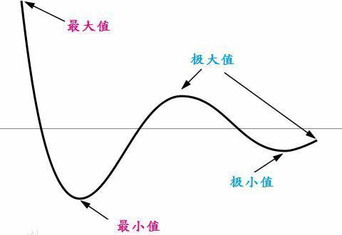 极值与最值的区别与联系