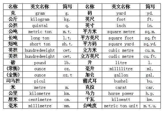 请问GR是什么单位，怎么换算？