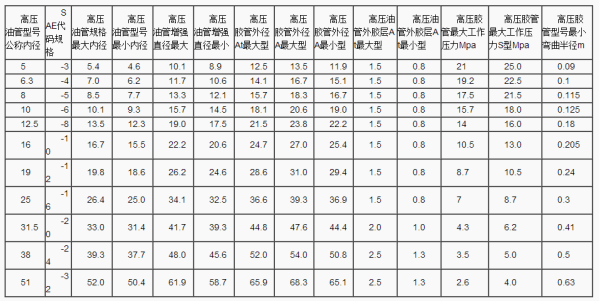 高压胶管的规格是怎么划分的？