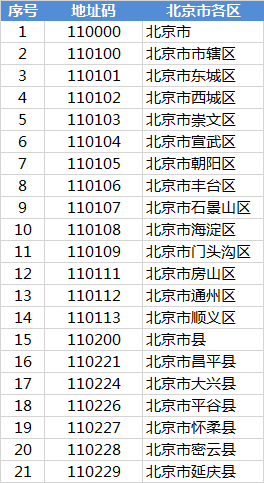 北京市各地身份证号是什么开头的？冲决既亮缺全额离粉房革