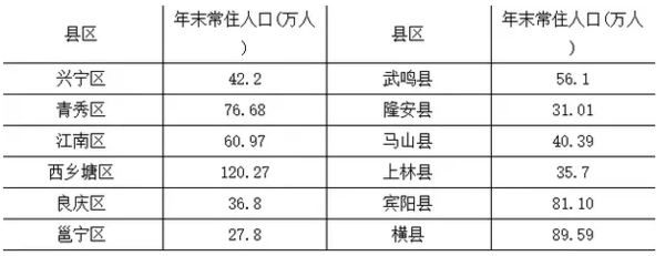 南宁2018有多少人口2