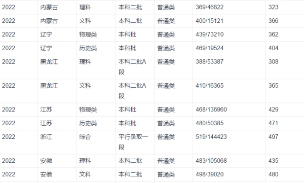 成都电子科技大学录取线是多少