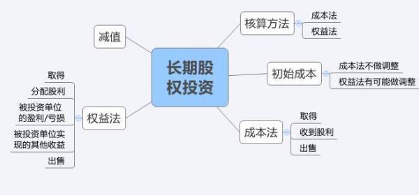 购买股权会来自计分录怎么做？