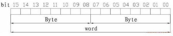 字长、字节、字、字位的区别？