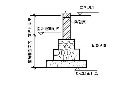 基础埋深和基础高来自度都是怎么确定的？