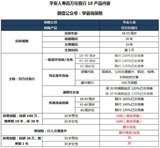 “平安百万任我来自行”是忽悠人吗？“平安百万任我行”介绍？