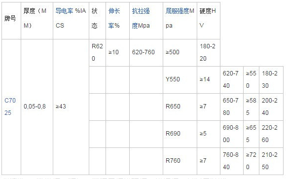 C702来自5是什么材料