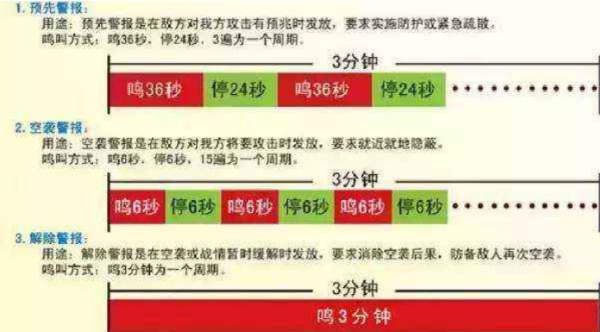 问：国家规定防晚注顺空袭警报信号有哪三种