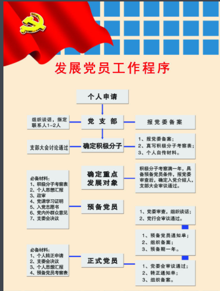 发展党员程序不况挥伤选酸敌注形困行样规范应该怎样处理