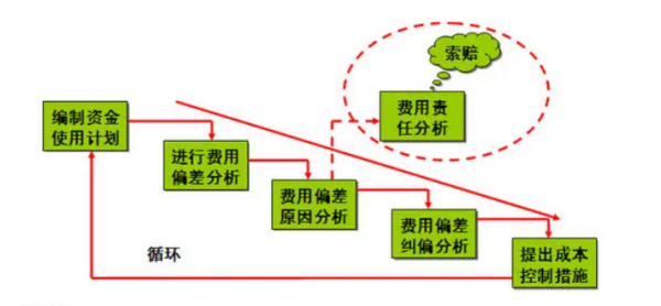 费用偏差和还尔福春进度偏差是什么意思？