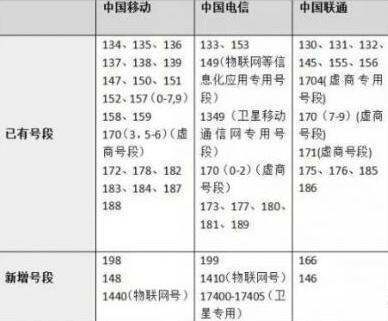 199石这脚开头的电话号码显示中国是哪里的电话