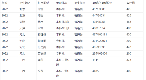 成都电子科技大学录取线是多少