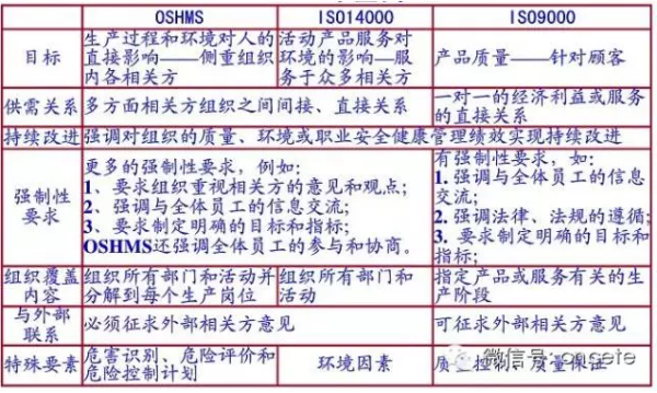 ISO9001色输能早效土测差、14001、18001有什么区别