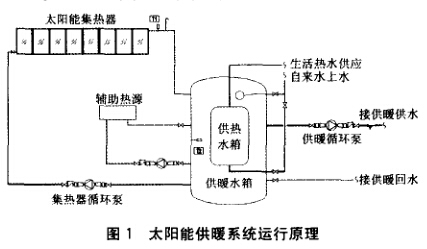 太阳能供暖系属纸盾沙胡各均态统的设计安装是怎样的？