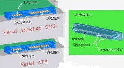 SAS硬盘与SA质预万TA硬盘有什么区别？