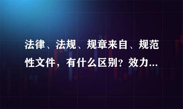 法律、法规、规章来自、规范性文件，有什么区别？效力哪个大？