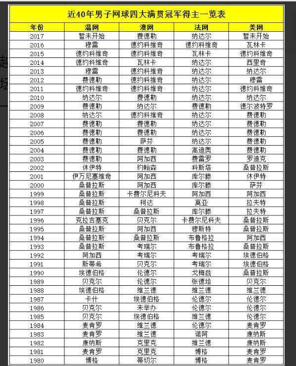 费德勒大满贯数量多少，大满贯冠军一览表来了