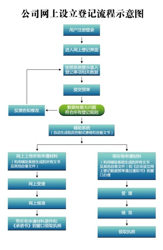 公司注册网上核名怎么办理？