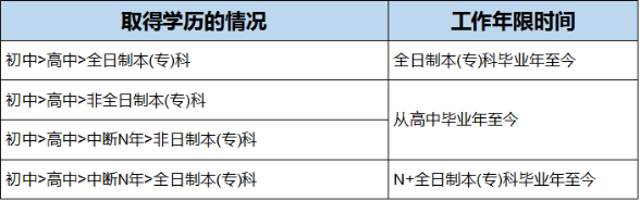 一级来自消防证报考条件？