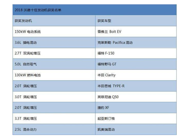 2018沃德十佳发动机有哪些？