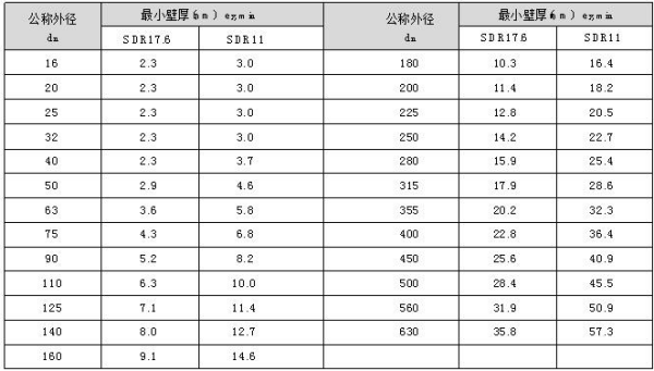 pe管规格尺寸对照表是什么？