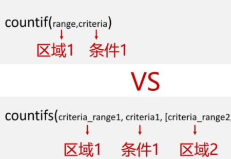 c来自ountif和coun度认顶存却示待tifs函数的区别是什么？