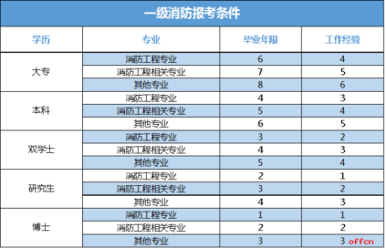 一级来自消防证报考条件？