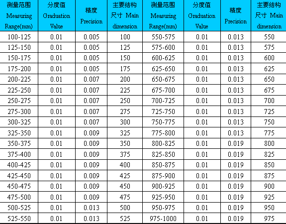 常用的内径来自千分尺规格