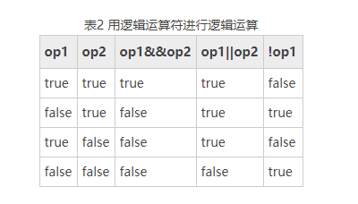 java逻辑运算来自符都有哪些