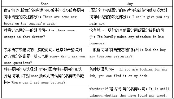 some和any的用法两者的区别和用法