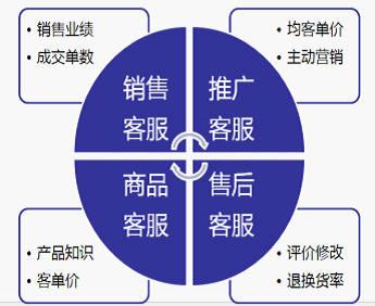 淘展感宝开店如何提高转化率之客服篇