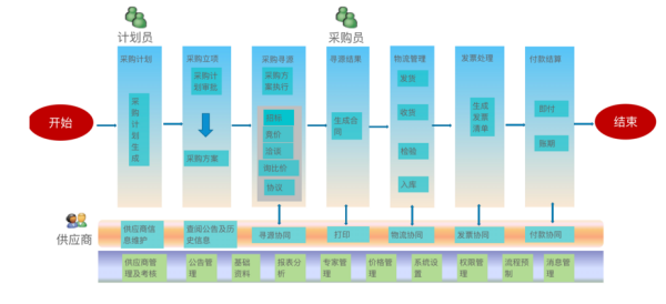 求大润发供来自应商B2b系统