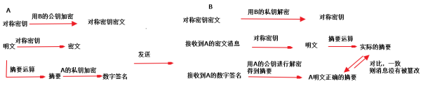 数字签名的基本原理是什么？