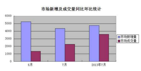 周来自环比计算公式