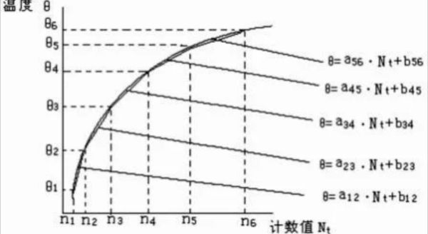 请列一下插值法的计算公式，并举个例子。