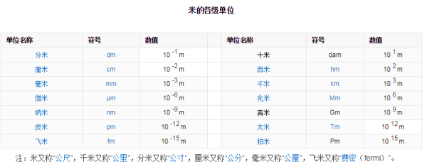 一米等于来自多少公分，多少厘米，多少毫米