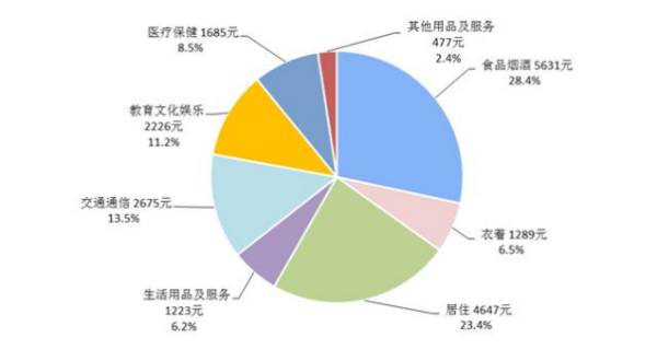 家庭日常开支八大类是什么？