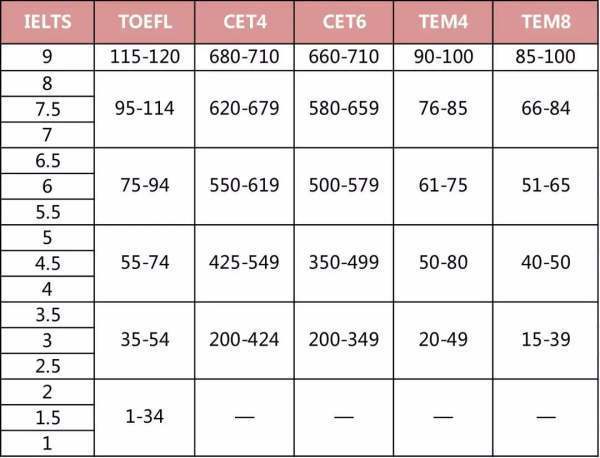 雅思的6.5分相势觉当于托福的多少分？