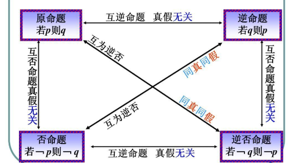 原命题和逆否命题的关系是什么来自？