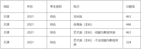 2021天津一本线多少分