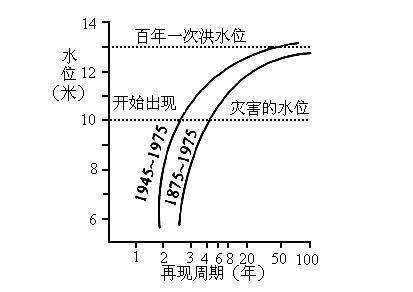 什么是洪水频率和养机滑鲜八再养重现期