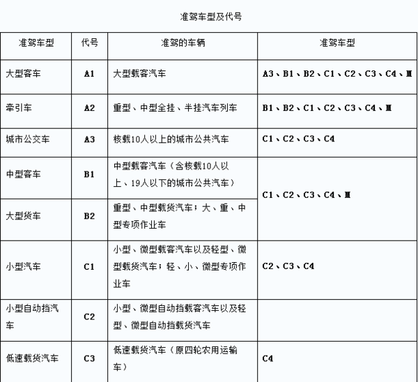 c照可以开什么显京草频落增本我车？