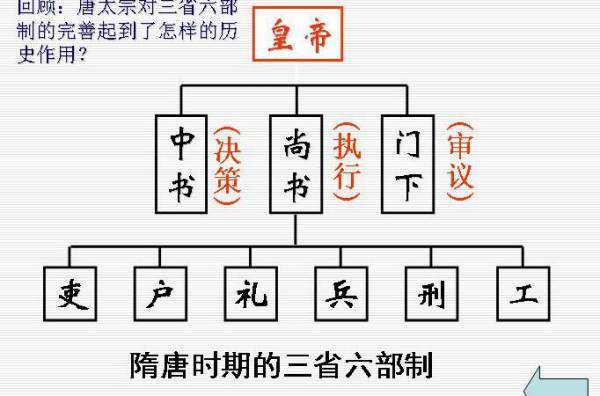 尚书省，中书省，门下省的职能分离划充别是什么