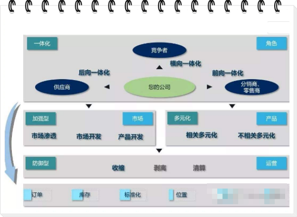 什么是和距布材否前向一体化，后向一体化