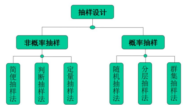 非概率抽样一般包括哪些具体的抽样方法