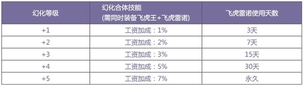 QQ飞车宠物幻化介绍 宠物怎么幻化