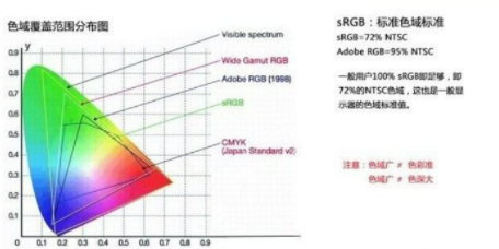 72%色域屏是什么概念,实用吗?